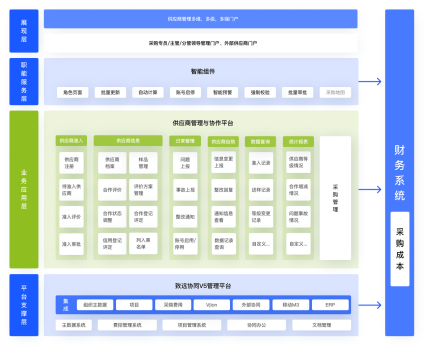 供应商关系管理（SRM）系统