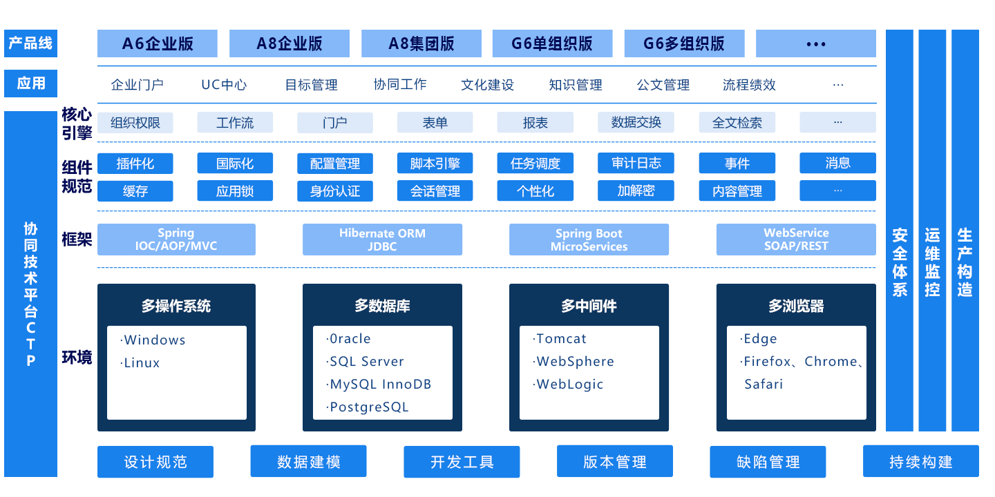 技术平台（CTP）
