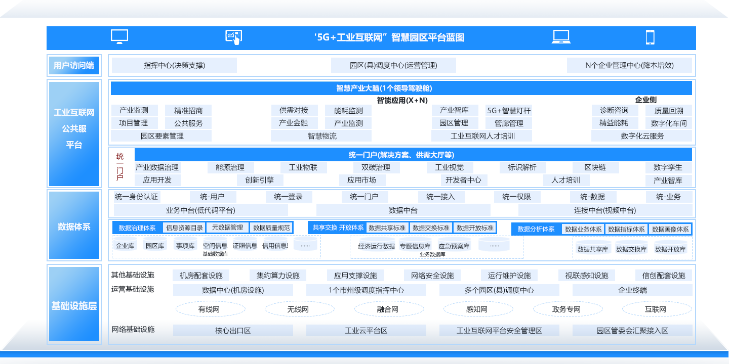 “5G+工业互联网”智慧园区解决方案
